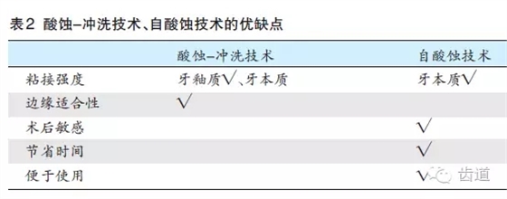 陳智：后牙復合樹脂修復技術概述