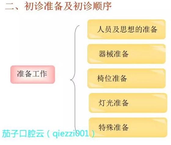 	口腔修復治療中，常見臨床接診流程
