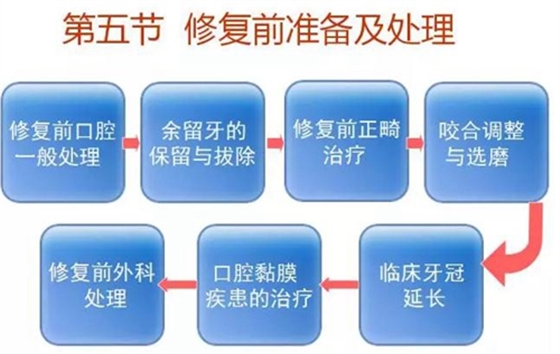 	口腔修復治療中，常見臨床接診流程