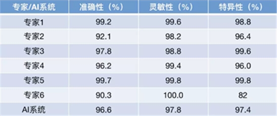 《細胞》重磅：中國科學家研發(fā)的AI影像診斷系統(tǒng)首登頂級期刊，可診斷眼病和肺炎兩大類疾病，準確性匹敵頂尖醫(yī)生 | 科學大發(fā)現(xiàn)