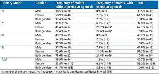 文獻直達｜一項西班牙的研究：低位乳磨牙的發生頻率、程度、牙根吸收和前磨牙發育不全情況