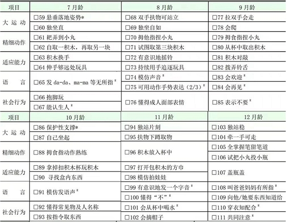  中國國家衛生健康委員會發布了“0~6歲兒童發育行為評估量表”，本量表于2018年正式開始實施。量表非常詳細地描述了每個月齡段孩子所需具備的能力，共包含261個指標，覆蓋大運動、精細動作、適應能力、語言和社會行為5方面的內容。    本量表適合未滿7周歲的孩子使用，通過量表可以計算出不同月齡階段孩子的發育商，更精準地了解到孩子的發育情況。但需要注意的是：家長既是養育者，又是主評人，結果很容易出現偏差。    我們為大家介紹本量表的目的，是為家長與老師提供一個便捷的參考。發育商的數值范圍也可以作為參考，但孩子究竟處于何種發育水平，還需要聽從專業人士的建議與分析。    評估范圍  本標準適用于0歲～6歲(未滿7周歲)兒童發育行為水平的評估,是評估兒童發育行為水平的診斷量表。    術語定義  1、能區   量表測定的領域，本量表包括大運動、精細動作、語言、適應能力和社會行為五個能區。其中大運動能區指身體的姿勢、頭的平衡，以及坐、爬、立、走、跑、跳的能力；精細動作能區指使用手指的能力；語言能區指理解語言和語言的表達能力；適應能力能區指兒童對其周圍自然環境和社會需要作出反應和適應的能力；社會行為能區指對周圍人們的交往能力和生活自理能力。    2、智力年齡  智齡、心理年齡。反映兒童智力水平高低的指標。    注：在編制的量表中，按年齡分組編制測查項目，若被試者通過3歲的測查項目，就表示他使用該量表測查的智力年齡為3歲。    3、發育商   用來衡量兒童心智發展水平的核心指標之一，是在大運動、精細動作、認知、情緒和社會性發展等方面對兒童發育情況進行衡量。    計算方式：  圖片    評估工具  主試者使用與測查量表配套的標準化測查工具箱，以及診查床、圍欄床、小桌、小椅、樓梯等測查工具。    量表的使用  ①測查環境應安靜，光線明亮，4 歲以下兒童允許一位家長陪伴,4 歲及以上的兒童如伴有發育落后、溝通不利或者測查不配合的情況可有家長陪同。    ②主試者應嚴格按照操作方法和測查通過要求進行操作，避免被試兒童家長暗示、啟發、誘導。    ③主試者應熟記操作方法和測查通過要求。    ④主試者的位置應正確，桌面應整潔，測查工具箱內的用具不應讓被試兒童看到，用一件取一件，用完后放回。    ⑤主試者應經過專業培訓獲得相關資質才能施測。    0 歲～6 歲兒童發育行為評估量表    國家衛健委：0～6 歲兒童發育行為評估量表  66613009da959d574a417ca91d34fa6.jpg  255a1f8cbbef5402257d02e3f4f6a4e.jpg  國家衛健委：0～6 歲兒童發育行為評估量表  國家衛健委：0～6 歲兒童發育行為評估量表      來源：國家衛健委