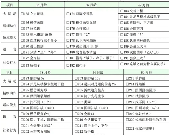 國家衛健委：0～6 歲兒童發育行為評估量表