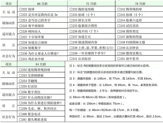 國家衛健委：0～6 歲兒童發育行為評估量表