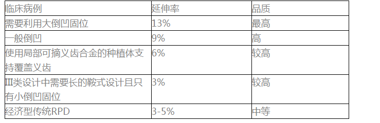 如何選擇活動義齒支架的合金