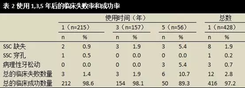 文獻綜述｜對全麻下乳磨牙金屬預(yù)成冠修復(fù)治療臨床成功率的隨訪觀察研究