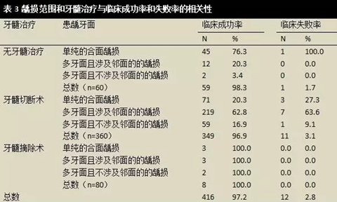 文獻綜述｜對全麻下乳磨牙金屬預(yù)成冠修復(fù)治療臨床成功率的隨訪觀察研究