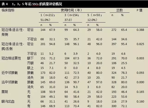 文獻綜述｜對全麻下乳磨牙金屬預(yù)成冠修復(fù)治療臨床成功率的隨訪觀察研究