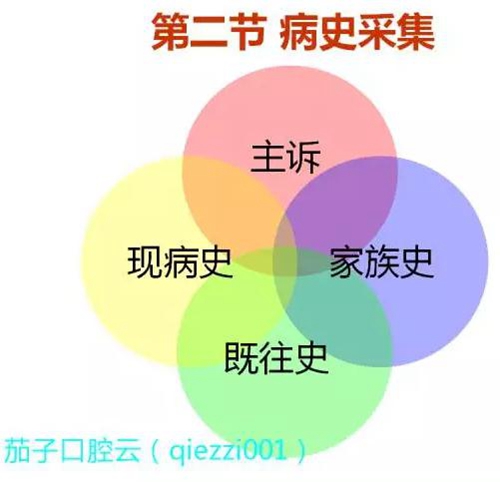 	口腔修復(fù)治療中，常見(jiàn)臨床接診流程