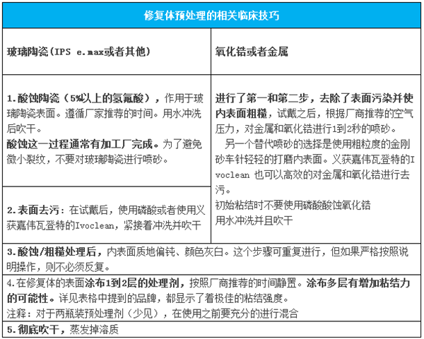 CR粘固講堂（1）使用樹脂水門汀之前，如何對修復體進行預處理？