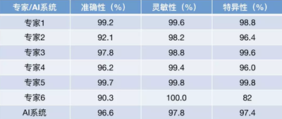《細胞》重磅：中國科學家研發的AI影像診斷系統首登頂級期刊，可診斷眼病和肺炎兩大類疾病，準確性匹敵頂尖醫生 | 科學大發現