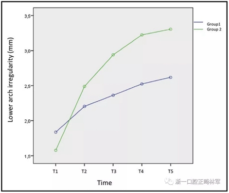 正畸文獻閱讀--兩種舌側保持器弓絲在下頜牙弓保持中的臨床效果比較