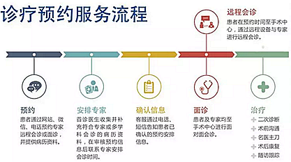 門診的用戶體驗(yàn)，決定患者的選擇