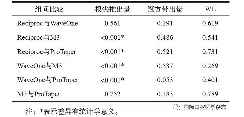 4種根管預備系統(tǒng)根尖推出物和 冠方帶出物的比較研究